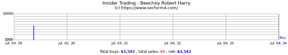Insider Trading Transactions for Beechey Robert Harry