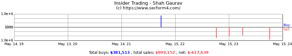 Insider Trading Transactions for Shah Gaurav