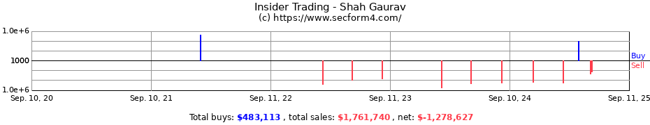 Insider Trading Transactions for Shah Gaurav