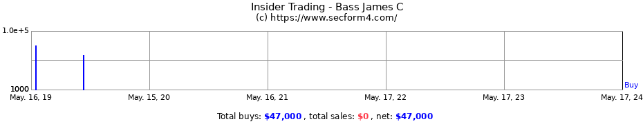 Insider Trading Transactions for Bass James C