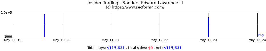 Insider Trading Transactions for Sanders Edward Lawrence III