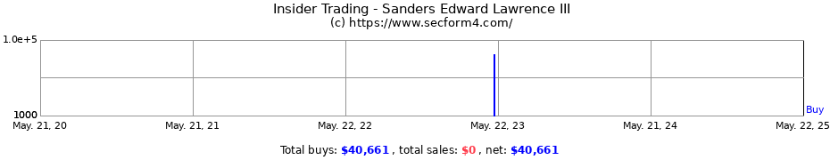 Insider Trading Transactions for Sanders Edward Lawrence III