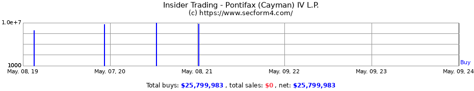 Insider Trading Transactions for Pontifax (Cayman) IV L.P.