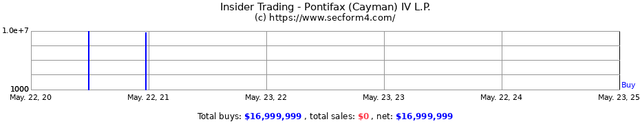 Insider Trading Transactions for Pontifax (Cayman) IV L.P.