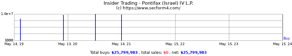 Insider Trading Transactions for Pontifax (Israel) IV L.P.
