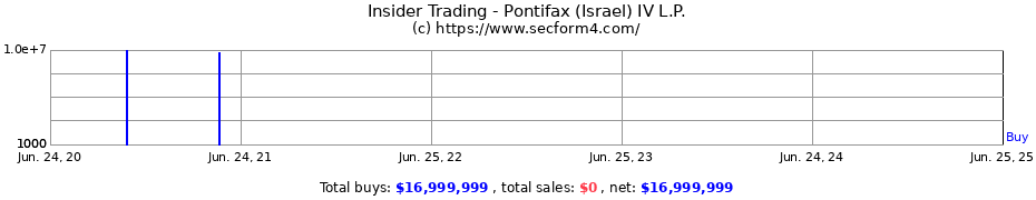 Insider Trading Transactions for Pontifax (Israel) IV L.P.