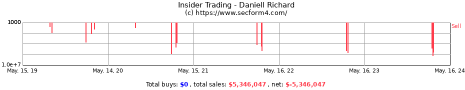Insider Trading Transactions for Daniell Richard
