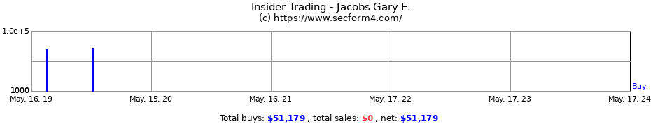 Insider Trading Transactions for Jacobs Gary E.
