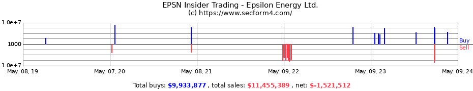 Insider Trading Transactions for EPSILON ENERGY LTD COM 
