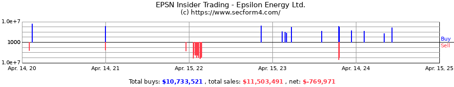 Insider Trading Transactions for Epsilon Energy Ltd.