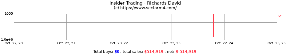 Insider Trading Transactions for Richards David