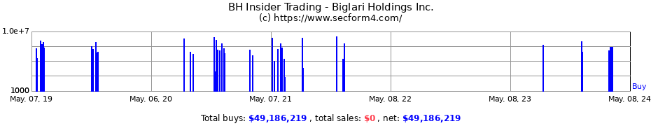 Insider Trading Transactions for Biglari Holdings Inc.