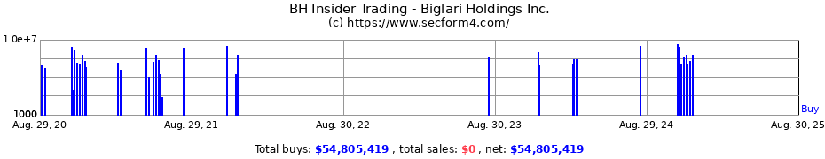 Insider Trading Transactions for Biglari Holdings Inc.