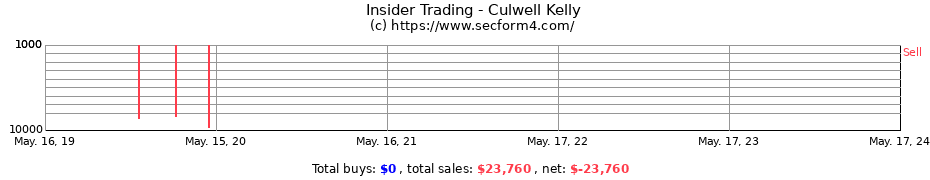 Insider Trading Transactions for Culwell Kelly