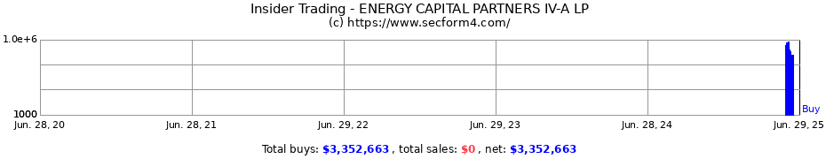 Insider Trading Transactions for ENERGY CAPITAL PARTNERS IV-A LP