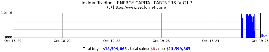 Insider Trading Transactions for ENERGY CAPITAL PARTNERS IV-C LP