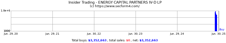 Insider Trading Transactions for ENERGY CAPITAL PARTNERS IV-D LP