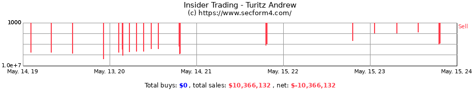 Insider Trading Transactions for Turitz Andrew