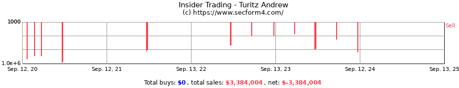 Insider Trading Transactions for Turitz Andrew