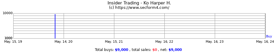 Insider Trading Transactions for Ko Harper H.