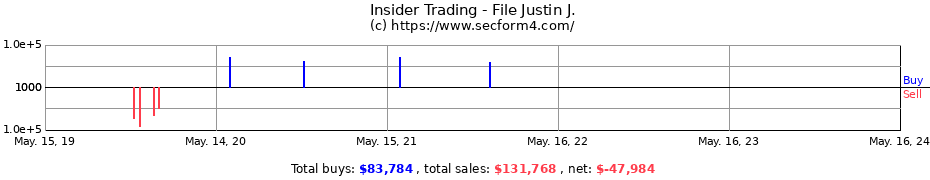 Insider Trading Transactions for File Justin J.