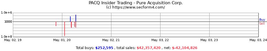 Insider Trading Transactions for PURE ACQUISITION CORP CLASS A 