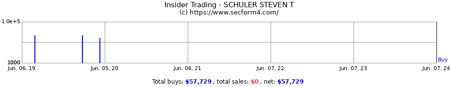 Insider Trading Transactions for SCHULER STEVEN T