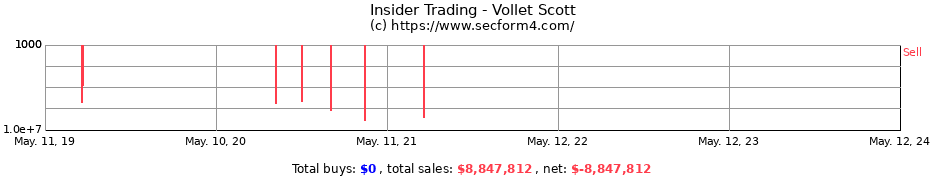 Insider Trading Transactions for Vollet Scott