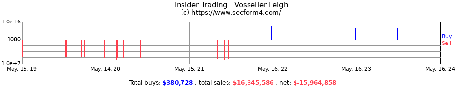 Insider Trading Transactions for Vosseller Leigh