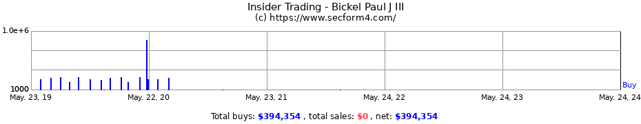 Insider Trading Transactions for Bickel Paul J III