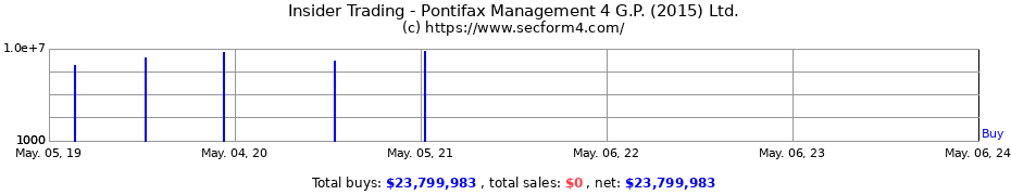 Insider Trading Transactions for Pontifax Management 4 G.P. (2015) Ltd.