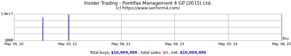 Insider Trading Transactions for Pontifax Management 4 G.P. (2015) Ltd.