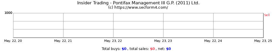 Insider Trading Transactions for Pontifax Management III G.P. (2011) Ltd.