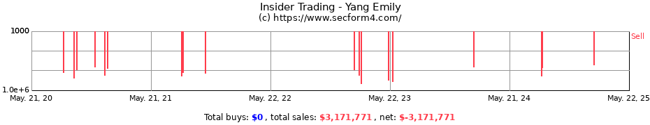 Insider Trading Transactions for Yang Emily