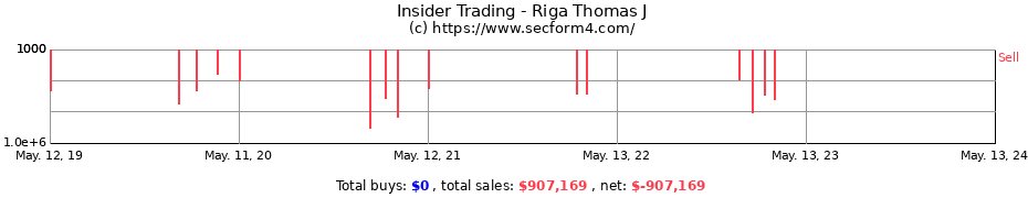 Insider Trading Transactions for Riga Thomas J