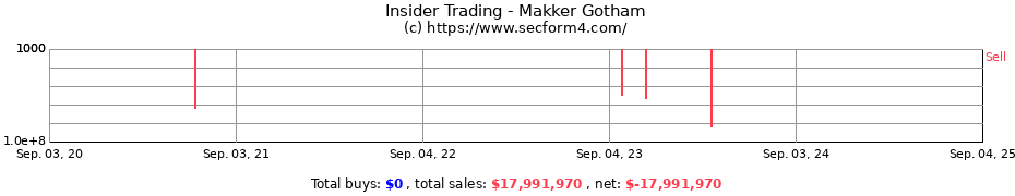 Insider Trading Transactions for Makker Gotham