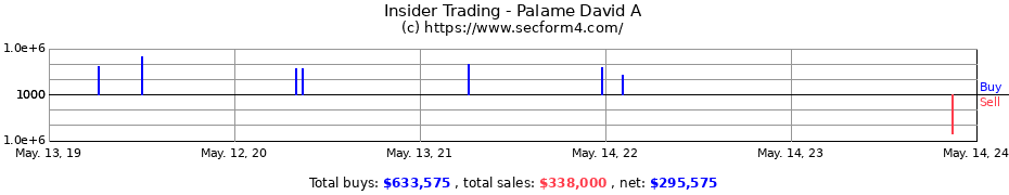 Insider Trading Transactions for Palame David A