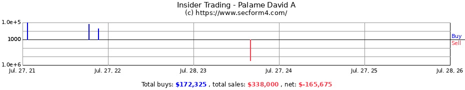 Insider Trading Transactions for Palame David A
