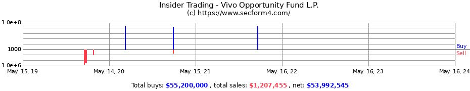 Insider Trading Transactions for Vivo Opportunity Fund L.P.