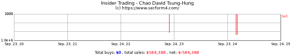 Insider Trading Transactions for Chao David Tsung-Hung