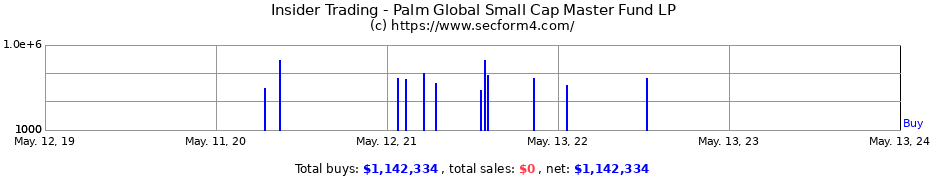 Insider Trading Transactions for Palm Global Small Cap Master Fund LP