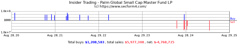 Insider Trading Transactions for Palm Global Small Cap Master Fund LP