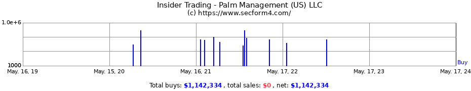 Insider Trading Transactions for Palm Management (US) LLC