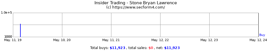 Insider Trading Transactions for Stone Bryan Lawrence