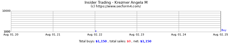 Insider Trading Transactions for Krezmer Angela M