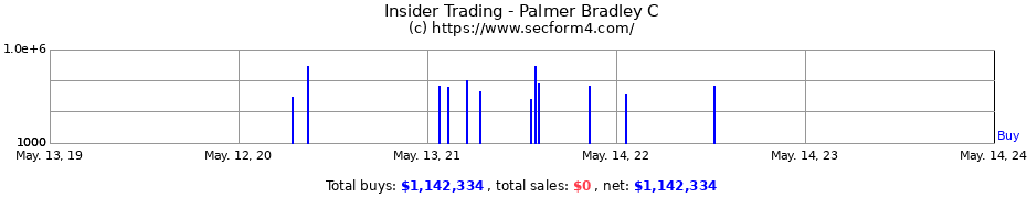 Insider Trading Transactions for Palmer Bradley C