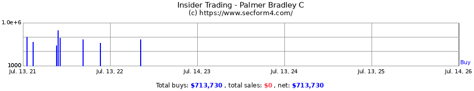 Insider Trading Transactions for Palmer Bradley C