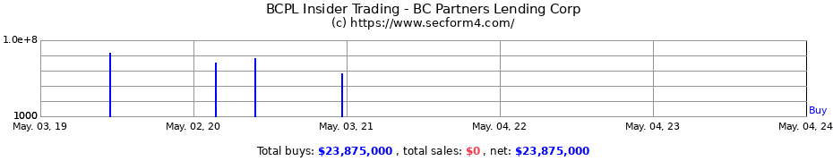 Insider Trading Transactions for BC Partners Lending Corp