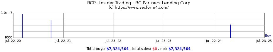 Insider Trading Transactions for BC Partners Lending Corp