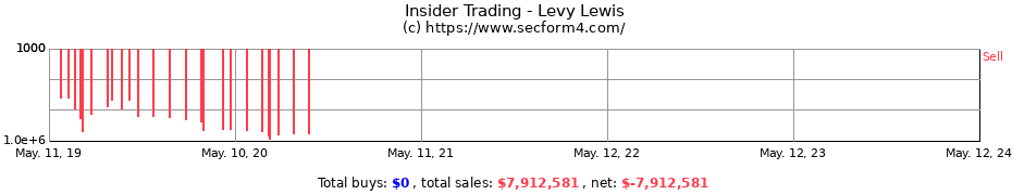 Insider Trading Transactions for Levy Lewis